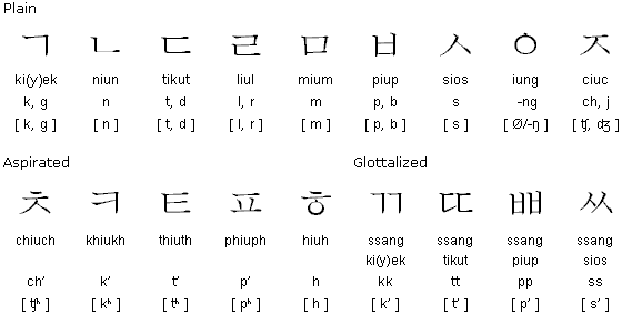 Korean Consonants And Vowels Chart Phonetics Symbols Of Consonants
