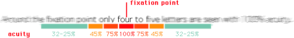 Acuity of vision and its role in the reading process