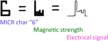 Magnetic wave produced by E13B characters printed on a check