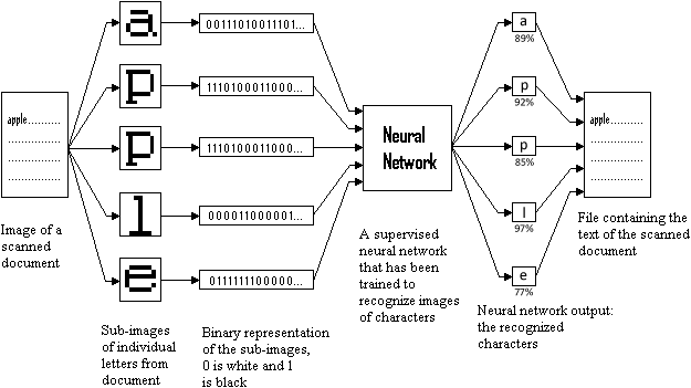 Neural network for character recognition