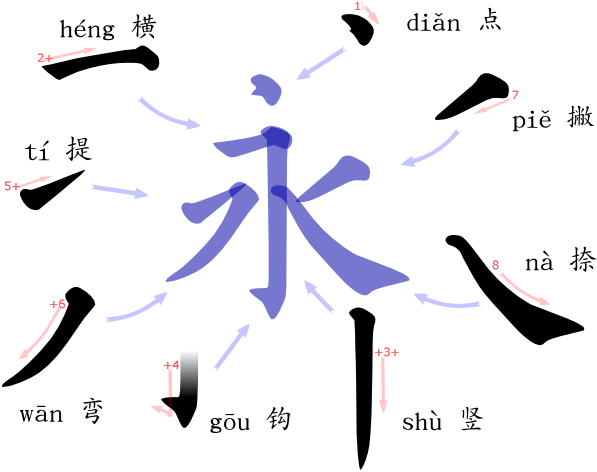 The hanzi strokes of the Chinese script