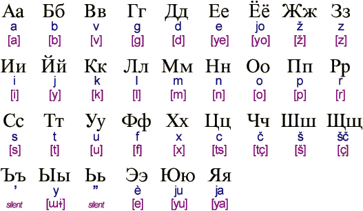 The Cyrilic Russian Alphabet How Ocr Works