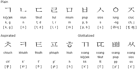 Hangul alphabet