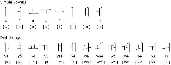 Korean vowels