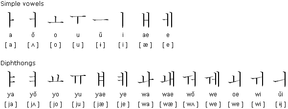 The Korean Hangul Alphabet How Ocr Works