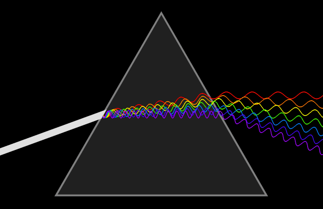 Light waves (photons) passing through a prism